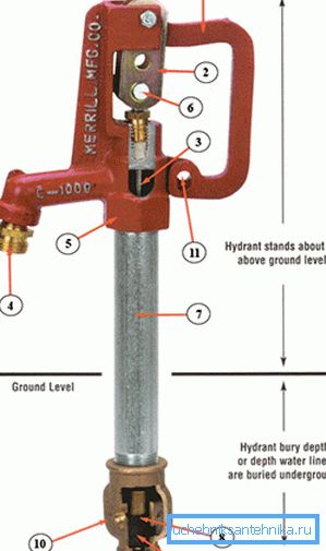 Konstruktivne karakteristike hidranta 