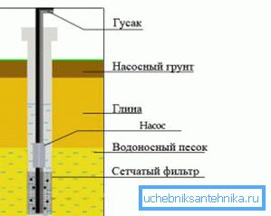 Sandstone Well Design