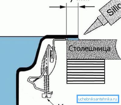 Fiksiranje umivaonika na stolu. Fiksiranje umivaonika na stolu.