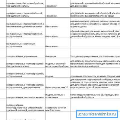 Označavanje glavnih tipova poliranja pomoći će vam da izaberete pravi gasovod Označavanje glavnih tipova poliranja pomoći će vam da izaberete pravi gasovod