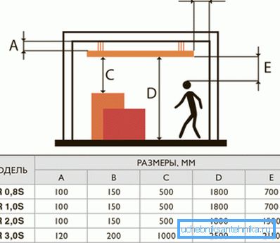 Minimalna preporučena rastojanja prilikom ugradnje plafonskog grijača