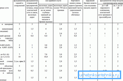 Minimalne udaljenosti od podzemnih komunikacija do drugih objekata. Minimalne udaljenosti od podzemnih komunikacija do drugih objekata.
