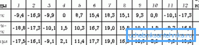 Minimalne temperature u mesecima za neke gradove Minimalne temperature u mesecima za neke gradove