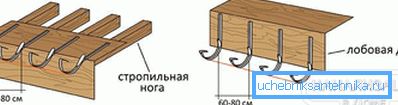 Ugradnja zagrada oluka