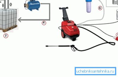 Pranje pod visokim pritiskom bez priključka na vodovod treba instalirati prema ovoj šemi