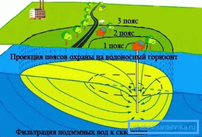 Na slici - granice sanitarnih sigurnosnih zona za bunar. Na slici - granice sanitarnih sigurnosnih zona za bunar.