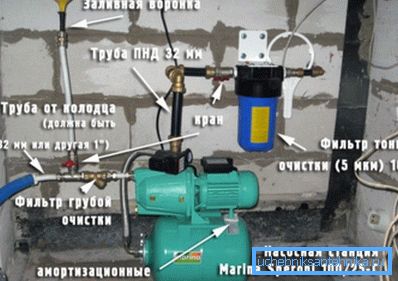 Na fotografiji su prikazani uređaji koji će biti potrebni kada se stvori vodosnabdevanje iz bunara. Na fotografiji su prikazani uređaji koji će biti potrebni kada se stvori vodosnabdevanje iz bunara.