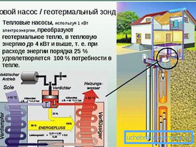 Na slici - osnova za geotermalno grijanje kod kuće je dubok bunar i toplotna pumpa. Na slici - osnova za geotermalno grijanje kod kuće je dubok bunar i toplotna pumpa.