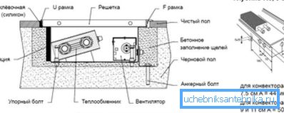 Na slici je prikazana konstrukcija konvektora u podu Na slici je prikazana konstrukcija konvektora u podu