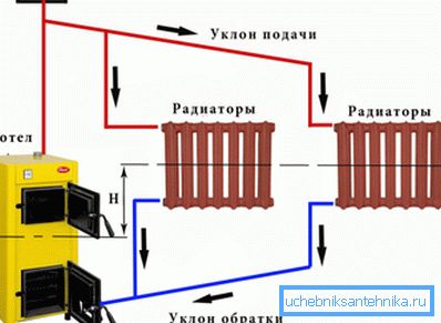 Na slici - princip gravitacionog sistema grejanja Na slici - princip gravitacionog sistema grejanja