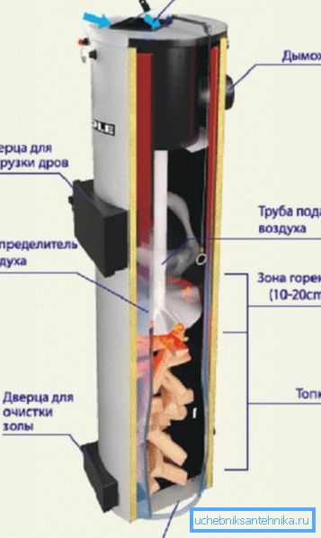 Na slici - osnovni dizajn jedinice čvrstog goriva. Na slici - osnovni dizajn jedinice čvrstog goriva.