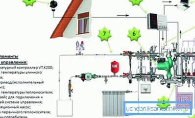 Na fotografiji - šema automatizacije za sistem grejanja Na fotografiji - šema automatizacije za sistem grejanja