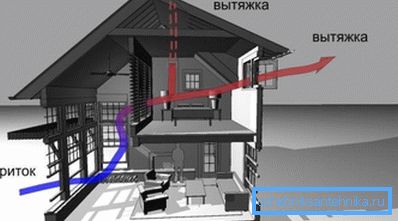 Na slici - šema prirodne ventilacije vikendice Na slici - šema prirodne ventilacije vikendice