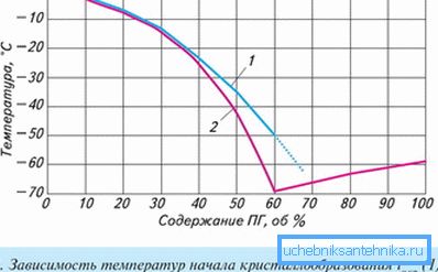 Grafikon prikazuje zavisnost temperature kristalizacije na sadržaj propilen glikola