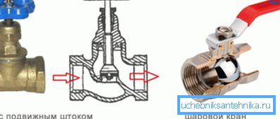 Na ventilu vijčanog ventila voda može pritisnuti samo dno. Na kugličnom ventilu kugličnog ventila - sa bilo koje strane.