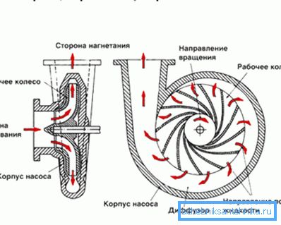 Šema fotografija prikazuje princip rada centrifugalne jedinice. Šema fotografija prikazuje princip rada centrifugalne jedinice.