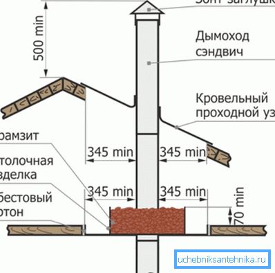 Na dijagramu se vidi sigurna instalacija dimnjaka Na dijagramu se vidi sigurna instalacija dimnjaka
