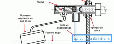 Na dijagramu je prikazano podešavanje protoka vode