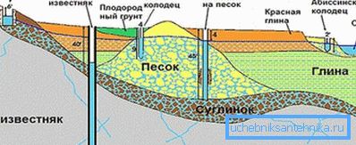 Na dijagramu se vidi na kojoj udaljenosti bi trebalo sahraniti različite bunare. Na dijagramu se vidi na kojoj udaljenosti bi trebalo sahraniti različite bunare.