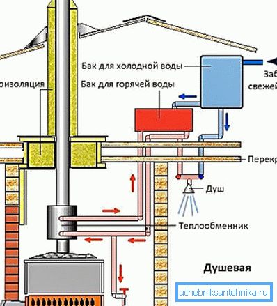 Dijagram - pojednostavljena verzija duše