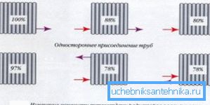 Jasna demonstracija efikasnosti različitih načina povezivanja cijevi