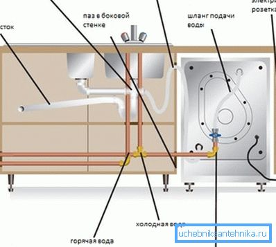 Ilustrativni dijagram povezivanja mašine za pranje sudova sa vodom
