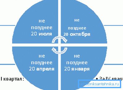 Ilustrativni raspored plaćanja poreza na vodu iz bunara. Ilustrativni raspored plaćanja poreza na vodu iz bunara.