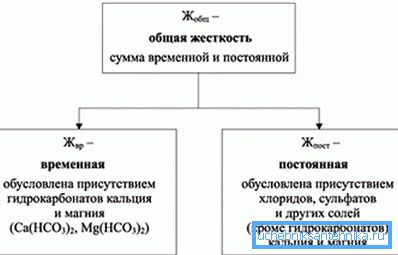 Prisustvo soli rastvorenih u vodi dovodi do pojave takve pojave kao tvrdoće. Prisustvo soli rastvorenih u vodi dovodi do pojave takve pojave kao tvrdoće.