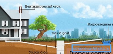 Spoljni kanalizacioni sistem - neophodan element sistema drenaže prljavih voda Spoljni kanalizacioni sistem - neophodan element sistema drenaže prljavih voda