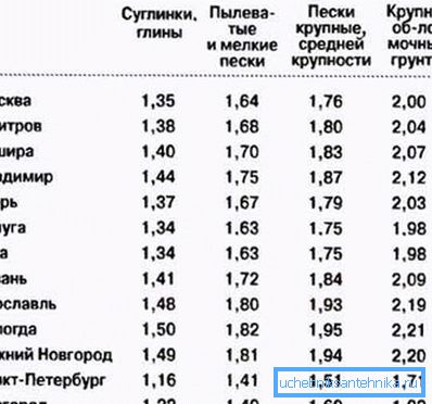 Potrebna dubina cevi za kanalizaciju zavisi od vrste zemljišta Potrebna dubina cevi za kanalizaciju zavisi od vrste zemljišta
