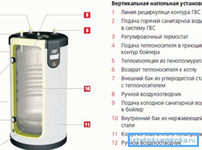 Uprkos izolaciji, rezervoar kotla otpušta puno toplote. Uprkos izolaciji, rezervoar kotla otpušta puno toplote.