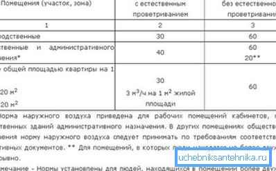 Regulatorne vrednosti razmene vazduha Regulatorne vrednosti razmene vazduha
