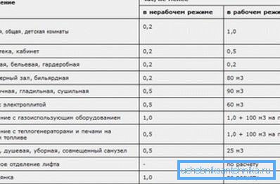 Stope potrošnje vazduha za neke druge prostorije. Stope potrošnje vazduha za neke druge prostorije.