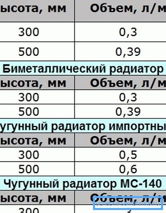 Zapremina vode ne zavisi od vrste radijatora Zapremina vode ne zavisi od vrste radijatora