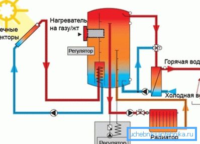 Grejanje pomoću solarnih kolektora Grejanje pomoću solarnih kolektora