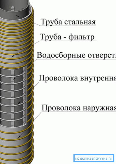 Opšta šema filter kolone. Opšta šema filter kolone.