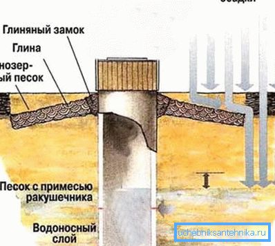 Izgradnja betonskog bunara drugom metodom. Izgradnja betonskog bunara drugom metodom.