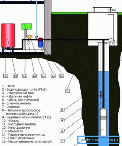 Uređenje vodosnabdijevanja kuće