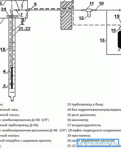 Jedna od opcija za organizaciju vodosnabdijevanja Jedna od opcija za organizaciju vodosnabdijevanja