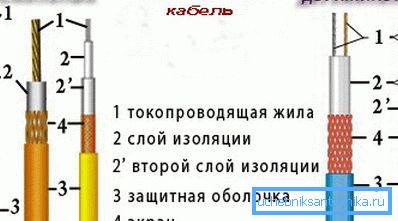 Jednostavni i jaki otporni kablovi. Jednostavni i jaki otporni kablovi.