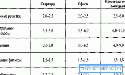 Približne vrijednosti brzina na različitim dijelovima sistema ventilacije Približne vrijednosti brzina na različitim dijelovima sistema ventilacije