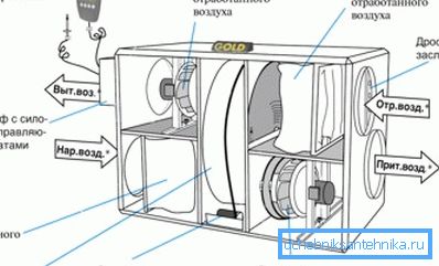 Glavna ventilaciona jedinica sa povratom toplote Glavna ventilaciona jedinica sa povratom toplote