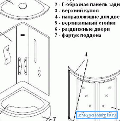 Glavni elementi tuš kabine Glavni elementi tuš kabine