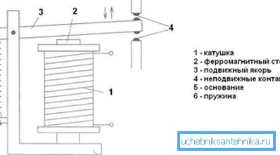 Glavni elementi elektromagnetskog releja.