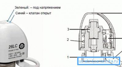 Glavni elementi servo: 1 - navrtka; 2 - proleće; 3 - hermetička komora (mahovi); 4 - LED; 5 - dodatni kontakt; 6 - kablovski Glavni elementi servo: 1 - navrtka; 2 - proleće; 3 - hermetička komora (mahovi); 4 - LED; 5 - dodatni kontakt; 6 - kablovski