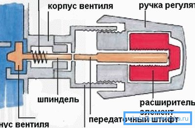 Glavni elementi termostata Glavni elementi termostata
