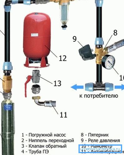 Glavni elementi vodovodne mreže od kuće do kuće Glavni elementi vodovodne mreže od kuće do kuće