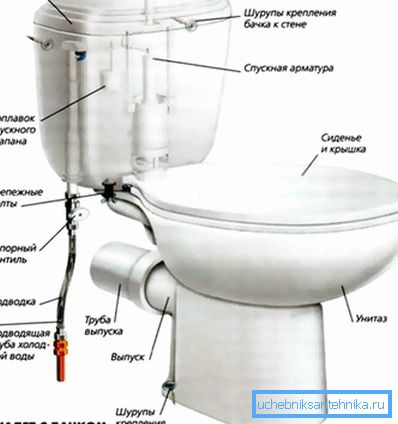 Glavne komponente standardne WC školjke. Glavne komponente standardne WC školjke.