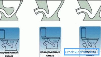 Glavne vrste WC školjke. Glavne vrste WC školjke.