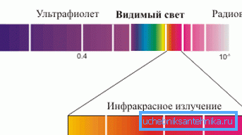 Odražava se elektromagnetni spektar. Odražava se elektromagnetni spektar.